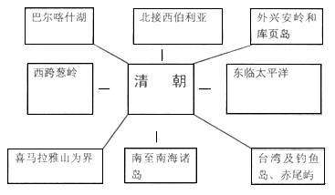 请你尝试设计"清朝疆域"历史知识示意图.